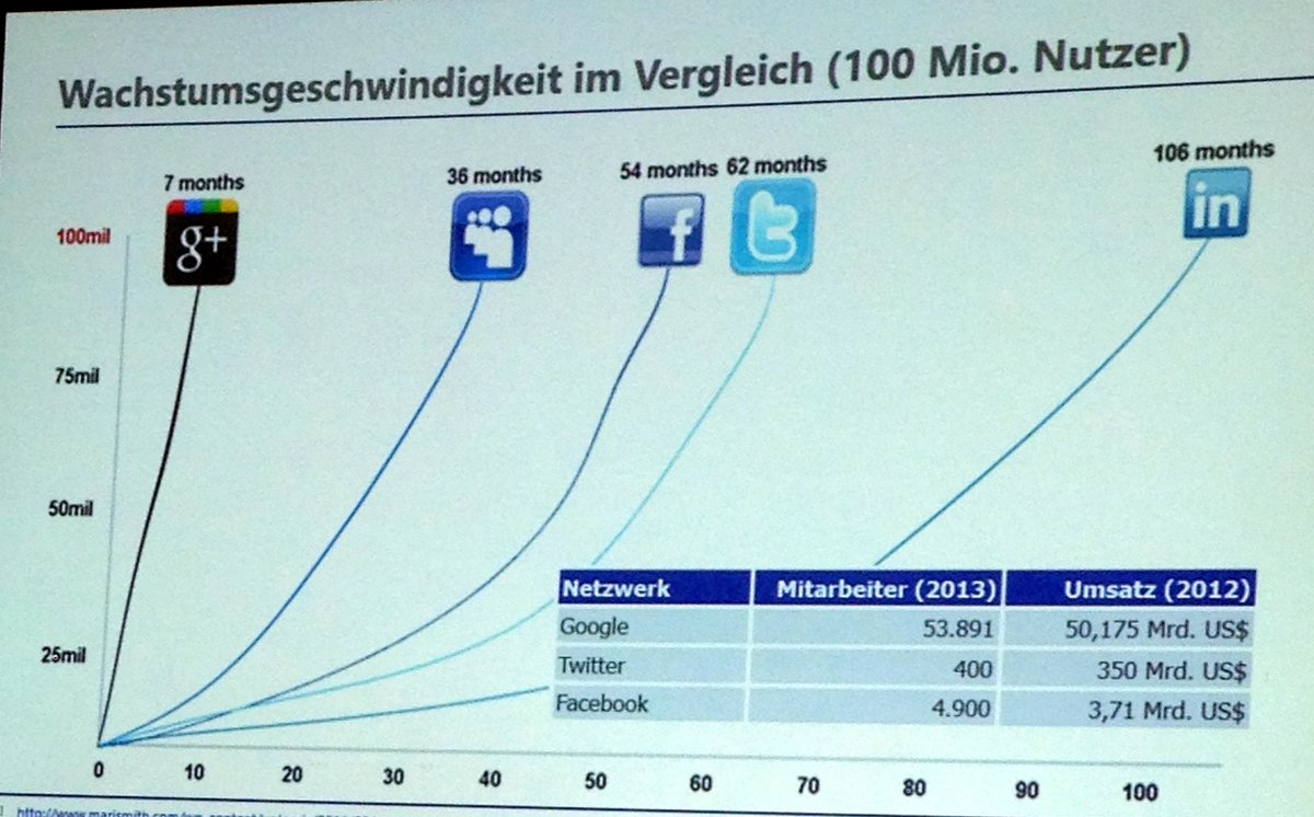 Wachtumsgeschwindigkeiten im Vergleich