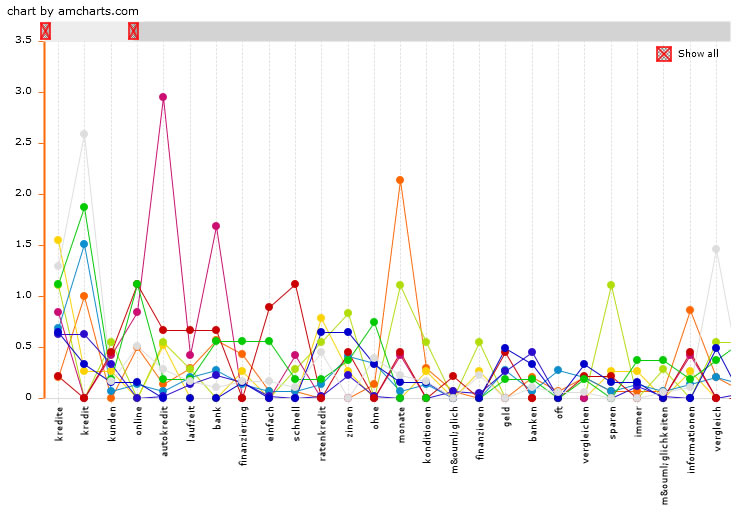 Keyword Tool Ergebnisse visualisiert