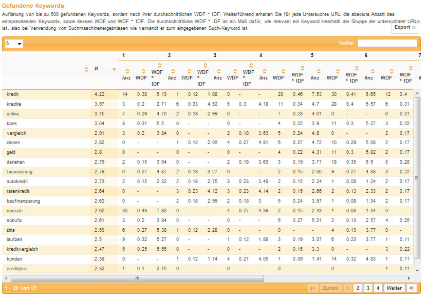 Gefunden WDF & IDF Keywords