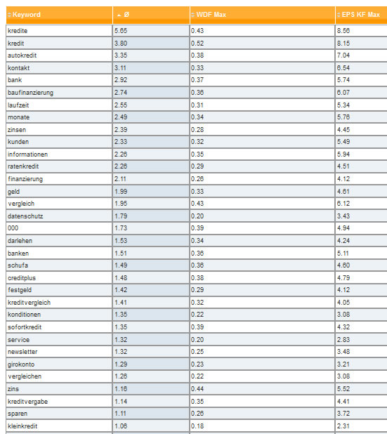 WDF IDF Keyword Liste