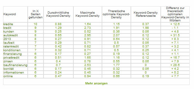 Keyword Density Tabelle