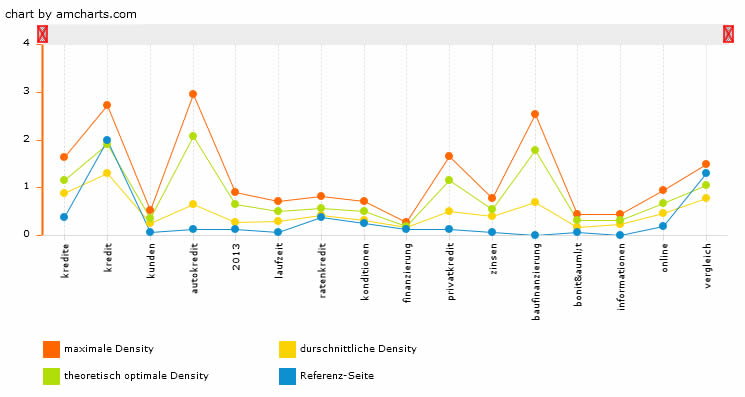 Keyworddichte Chart